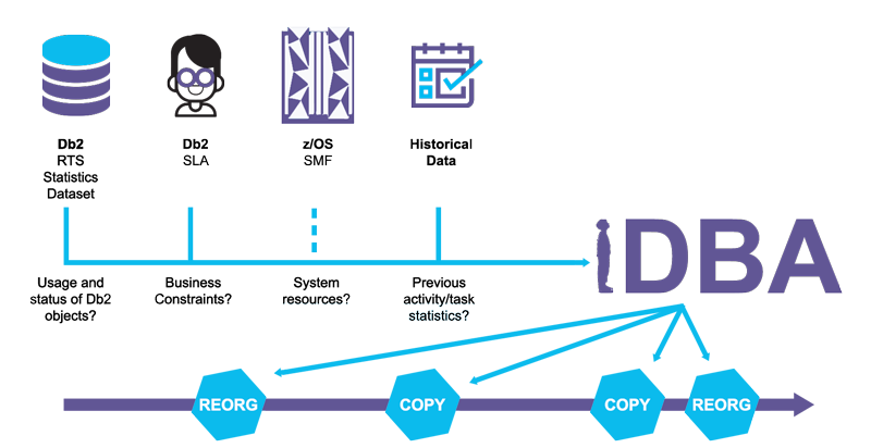 diagram describing the operation of iDBA