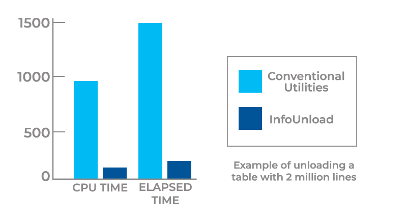 InfoUnload Chart