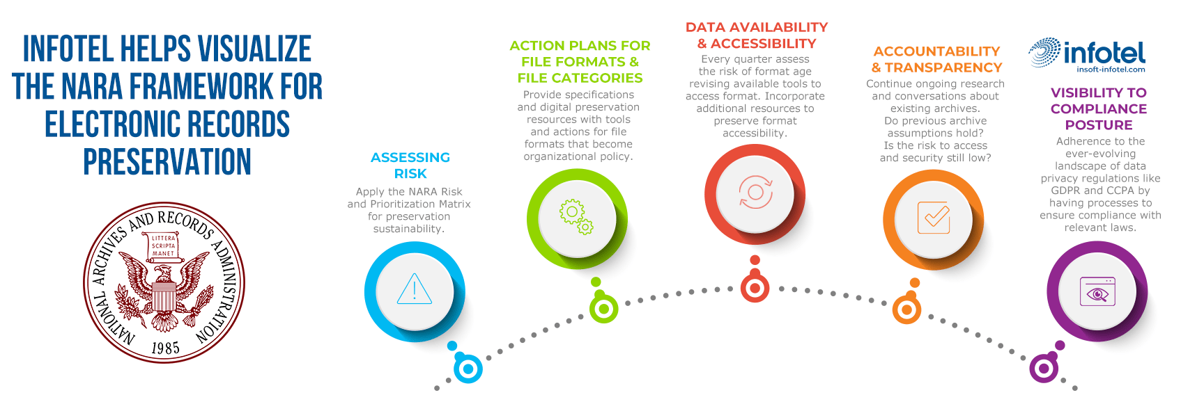 Infotel Pillars of Electronic Data Preservation Graphic